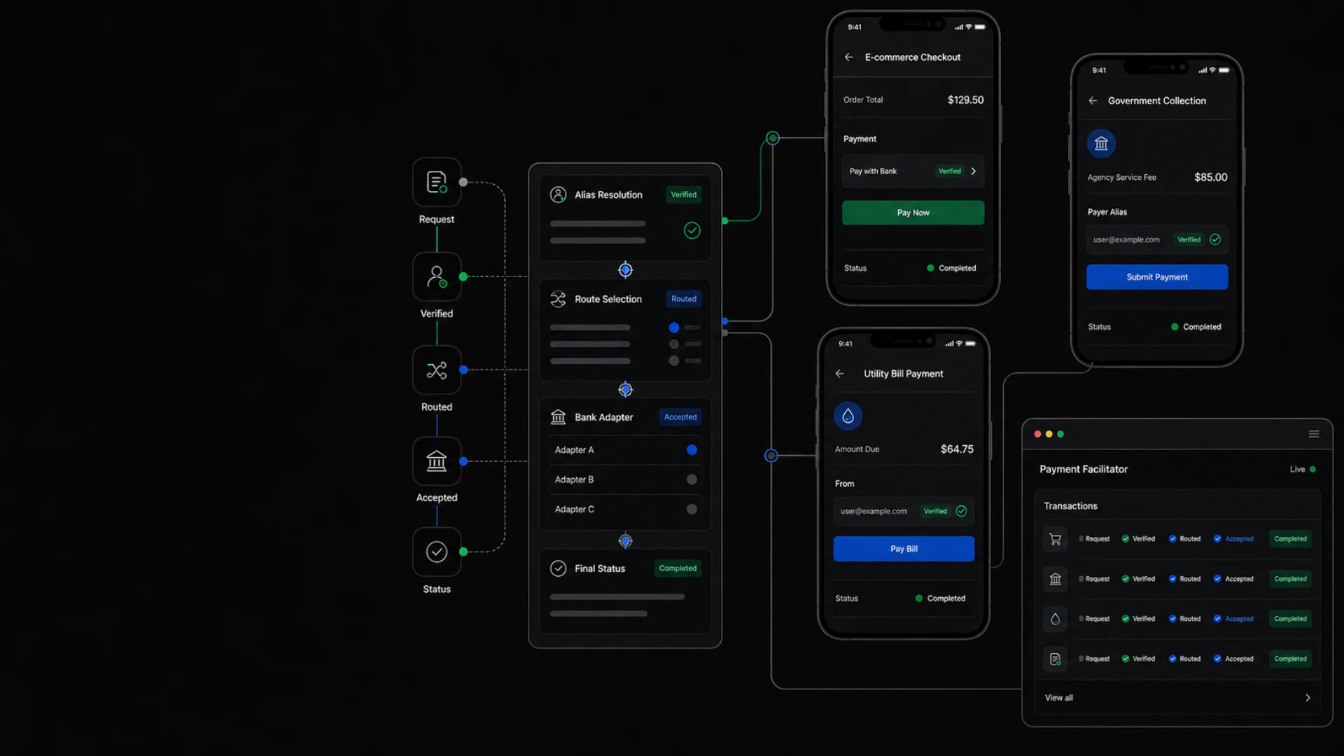 Connected payment applications showing request validation, alias resolution, Bank Adapter routing, and final status