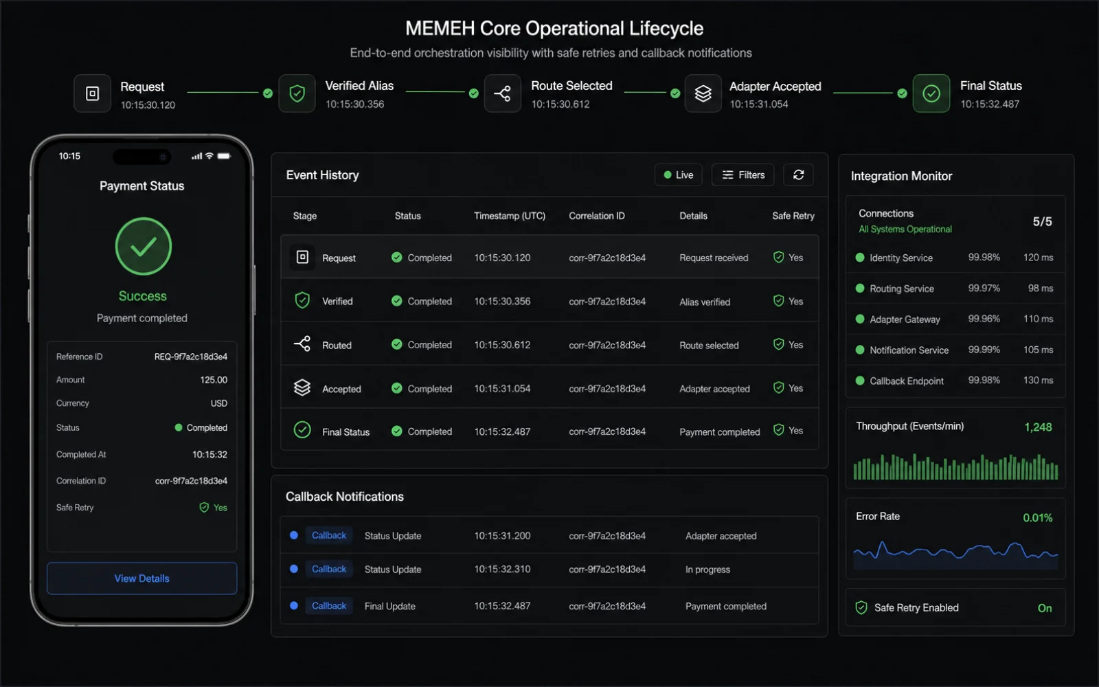 MEMEH operational lifecycle showing verified aliases, route selection, Bank Adapter acceptance, callbacks, and final status